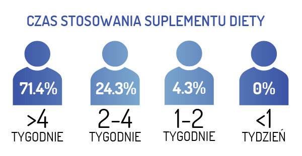 Wyniki badania 1