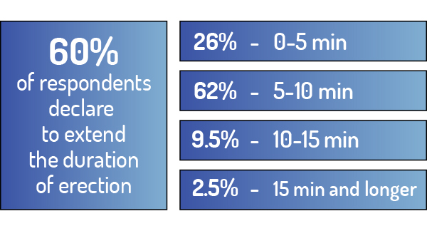 Results of the study 3