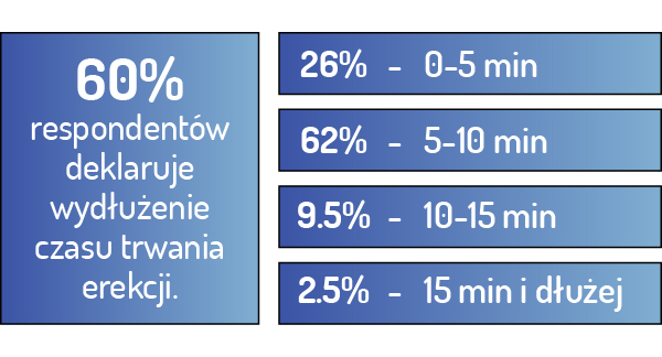 Wyniki badania 3