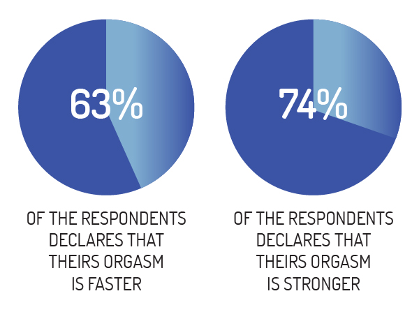 Results of the study 5