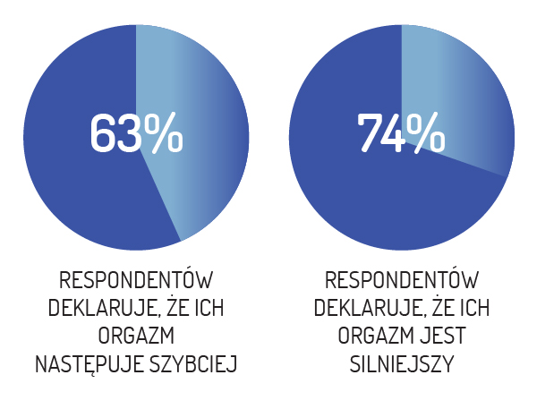 Wyniki badania 5