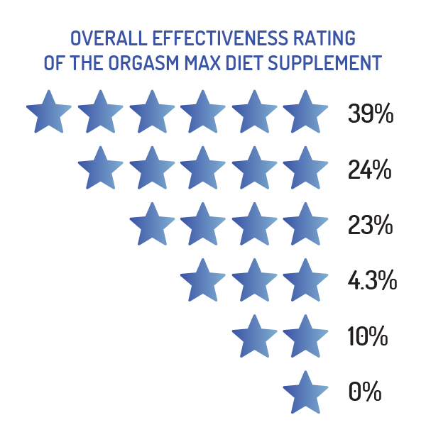 Results of the study 7