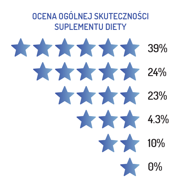 Wyniki badania 7