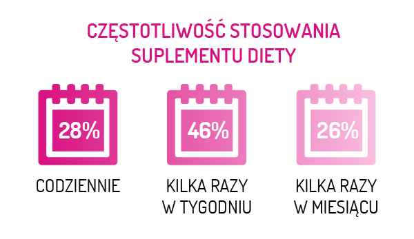Wyniki badania 2